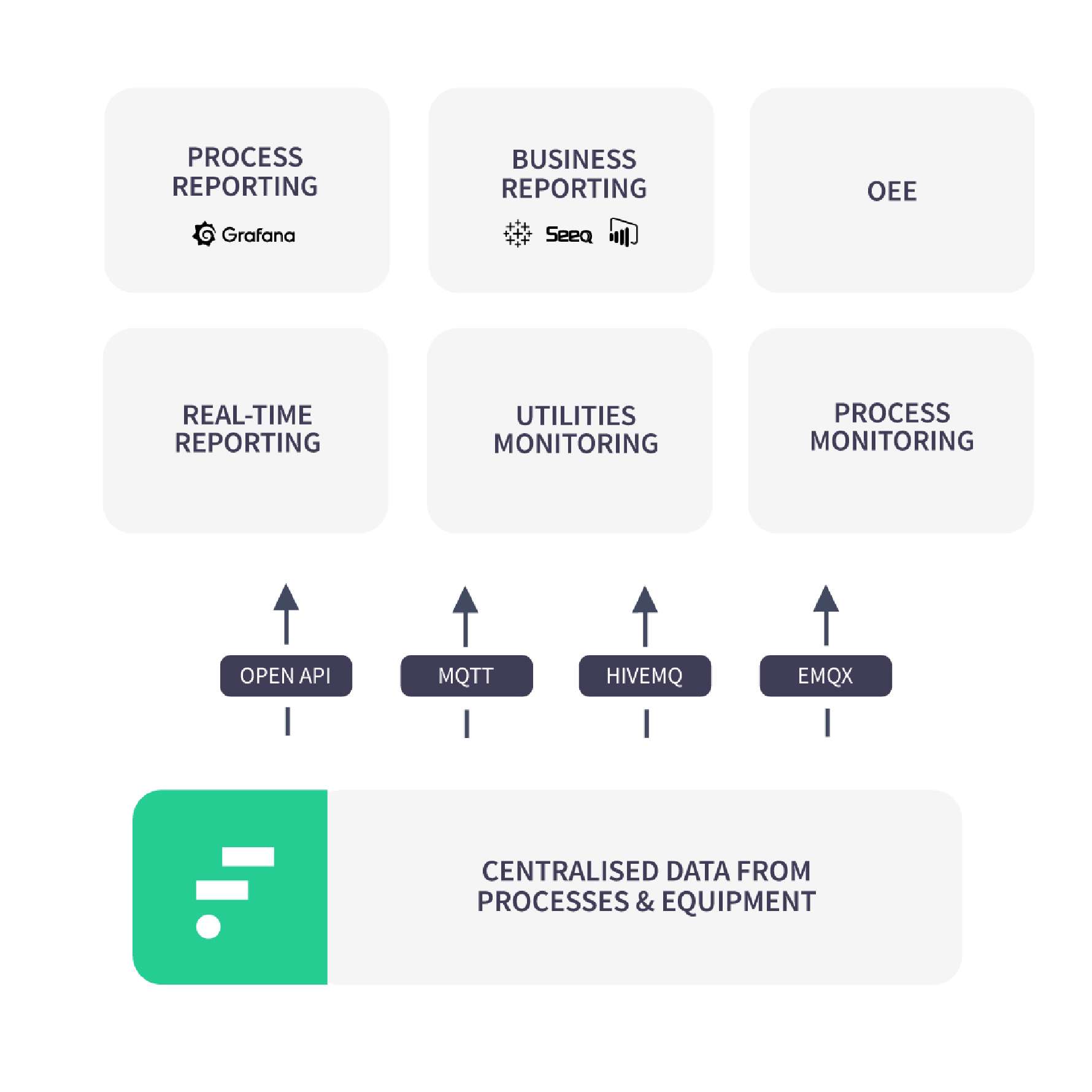 integration options using Factry Historian