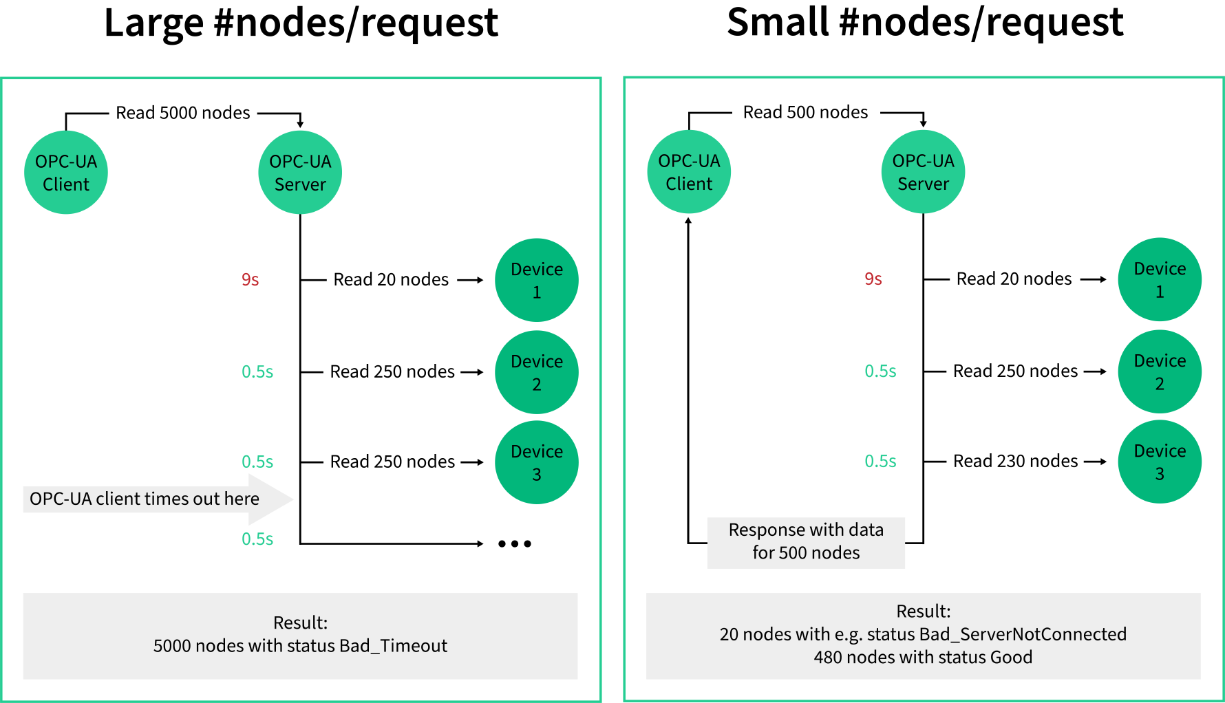 Large number of nodes vs small number of nodes